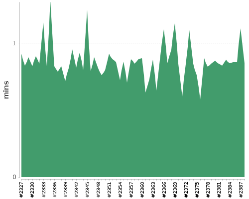 [Build time graph]