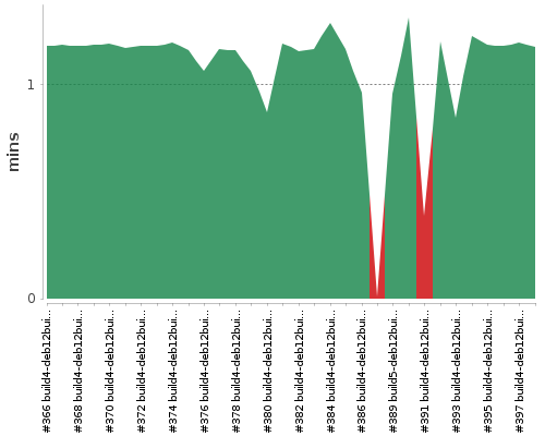 [Build time graph]