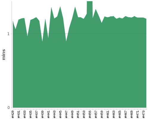 [Build time graph]