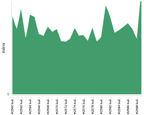 [Build time graph]