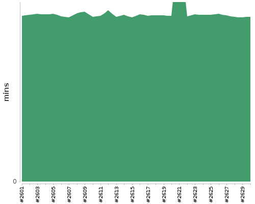 [Build time graph]