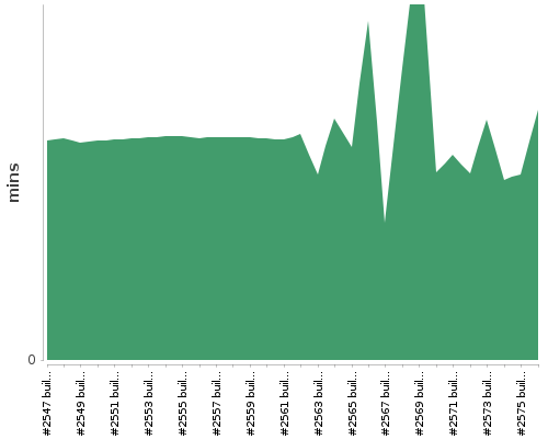 [Build time graph]