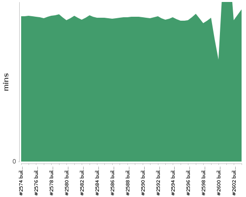 [Build time graph]