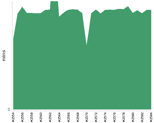 [Build time graph]