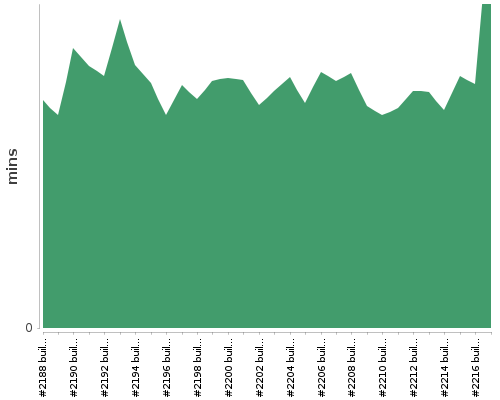 [Build time graph]