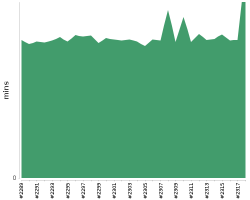 [Build time graph]