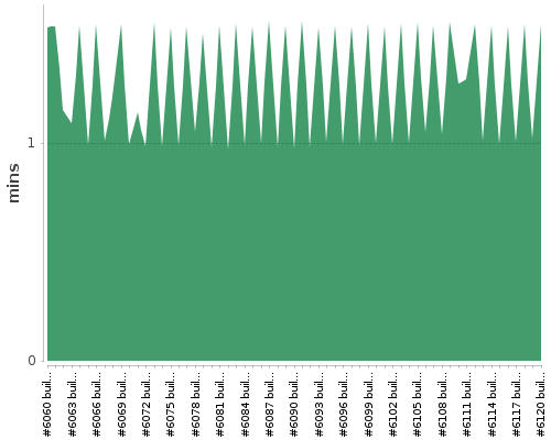 [Build time graph]