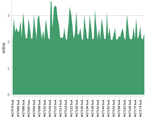 [Build time graph]