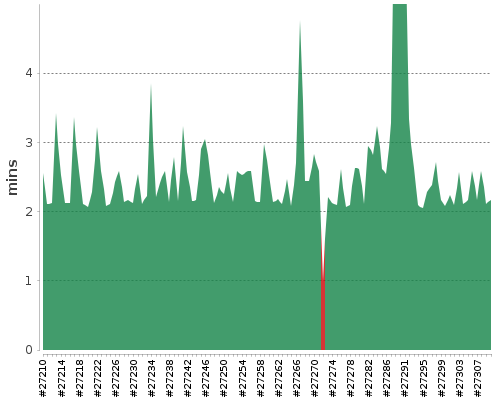 [Build time graph]