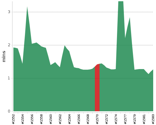 [Build time graph]