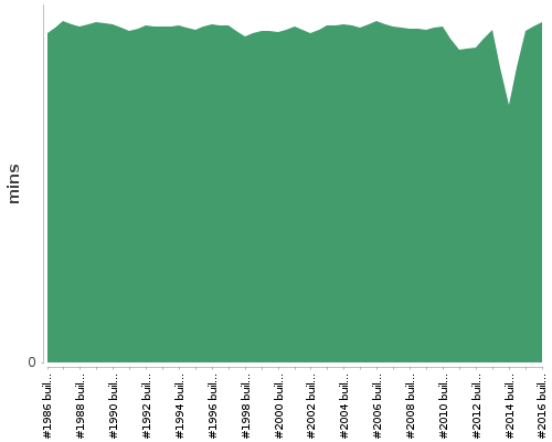 [Build time graph]