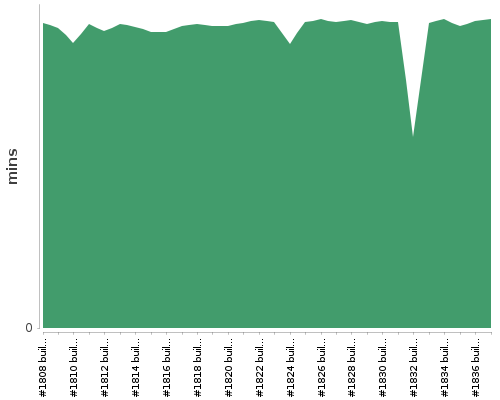 [Build time graph]