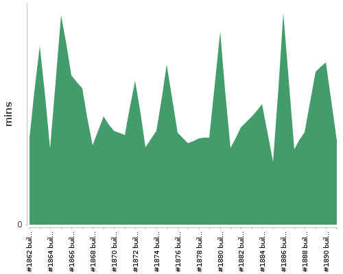 [Build time graph]