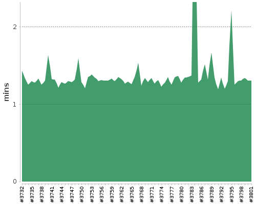 [Build time graph]