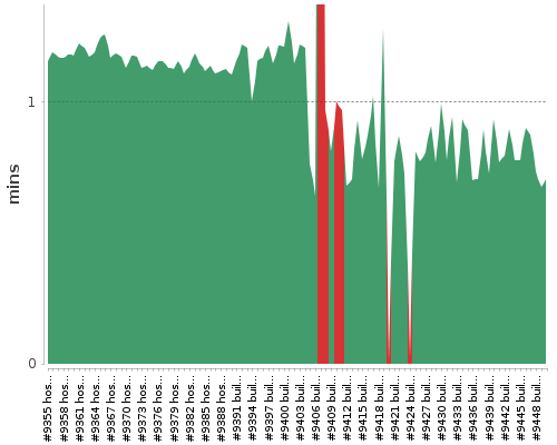 [Build time graph]