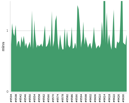 [Build time graph]