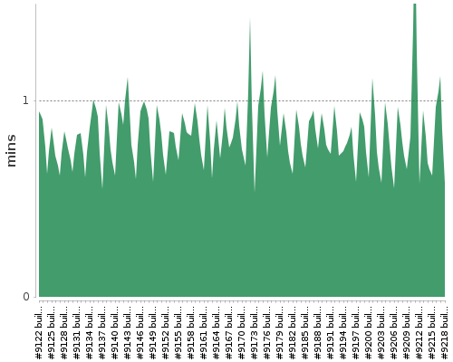 [Build time graph]