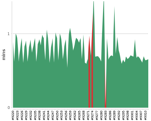 [Build time graph]