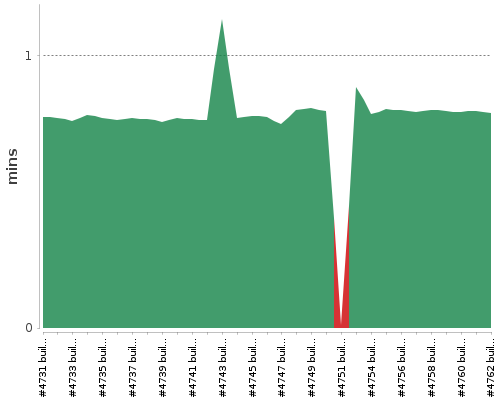 [Build time graph]