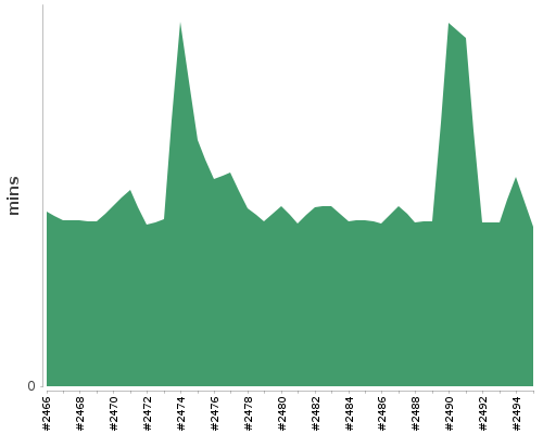 [Build time graph]