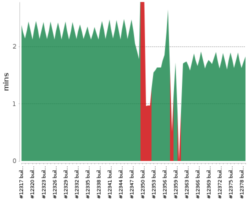 [Build time graph]