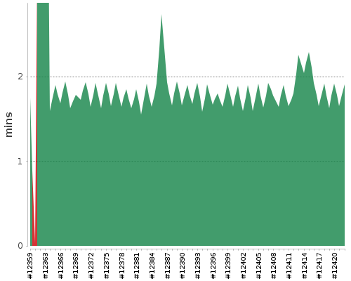 [Build time graph]