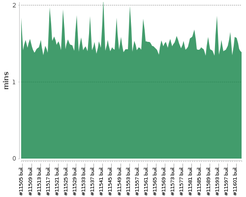 [Build time graph]