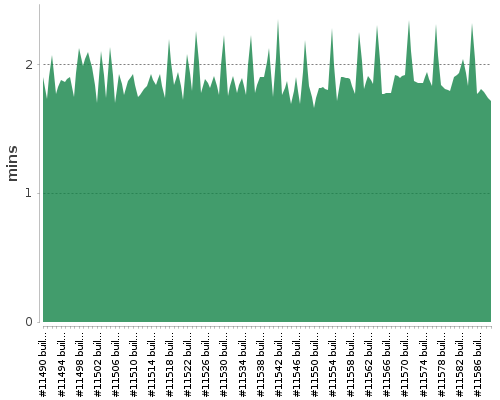 [Build time graph]