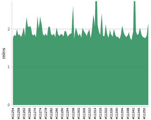 [Build time graph]