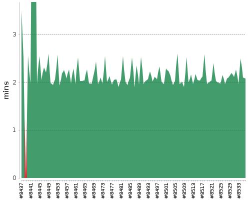 [Build time graph]