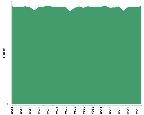 [Build time graph]