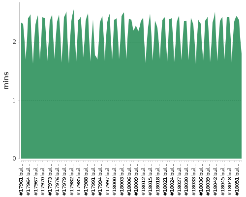 [Build time graph]