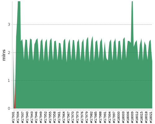 [Build time graph]