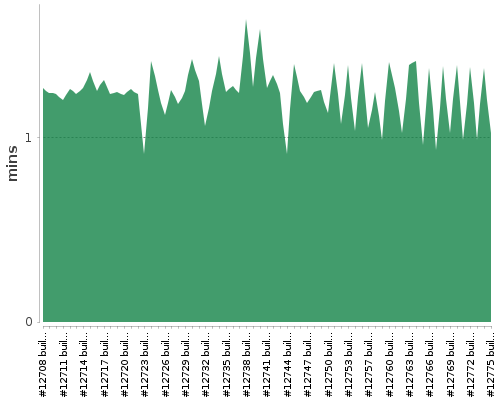 [Build time graph]