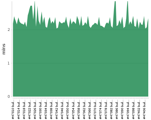 [Build time graph]