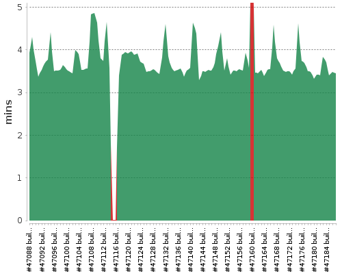 [Build time graph]