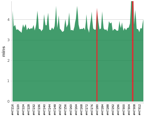 [Build time graph]