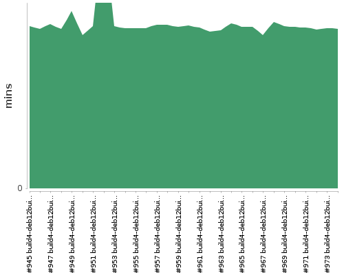 [Build time graph]