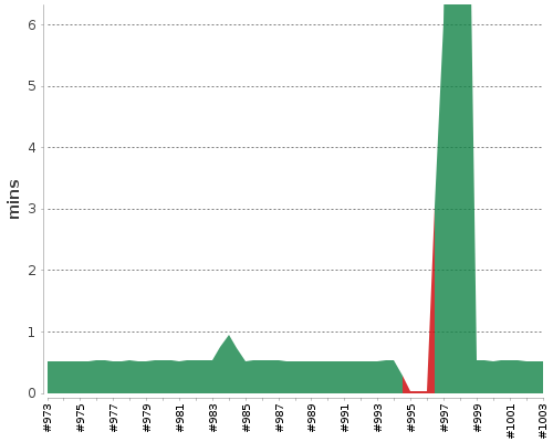 [Build time graph]