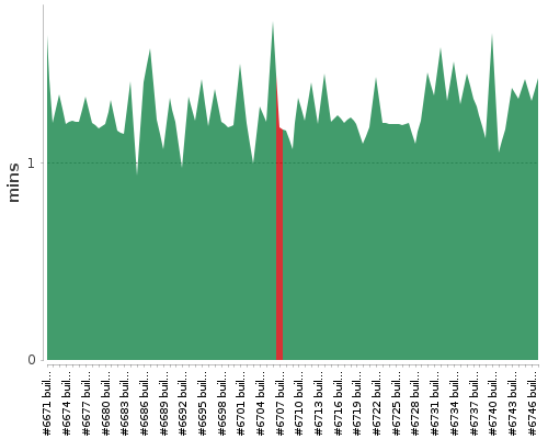 [Build time graph]