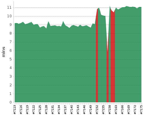 [Build time graph]