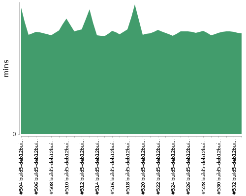 [Build time graph]