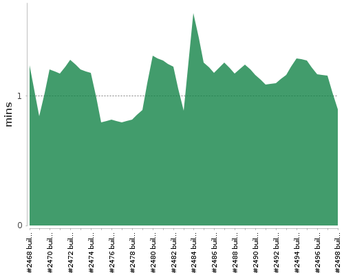 [Build time graph]