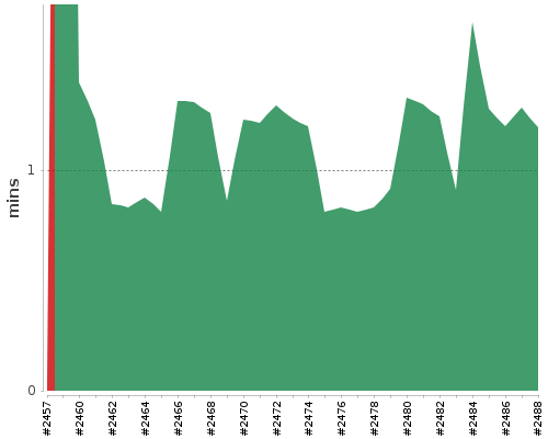 [Build time graph]