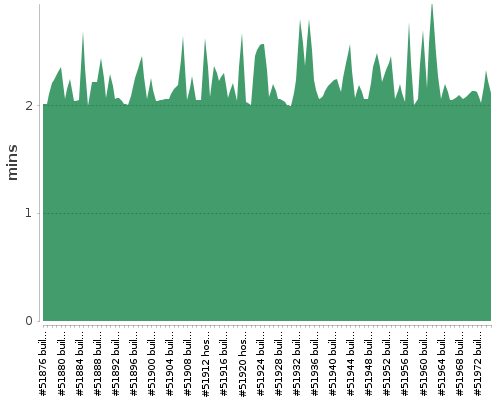 [Build time graph]