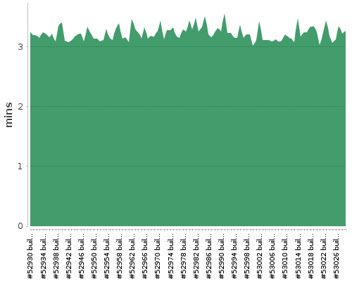 [Build time graph]