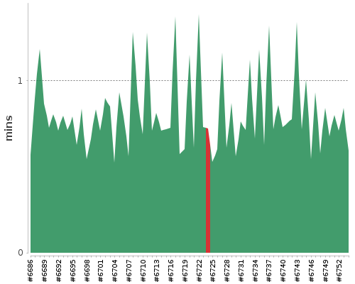 [Build time graph]