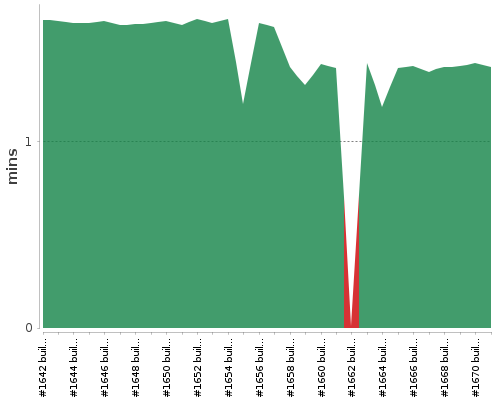 [Build time graph]