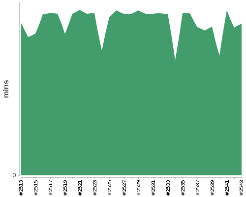 [Build time graph]