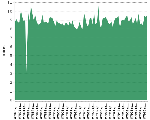 [Build time graph]